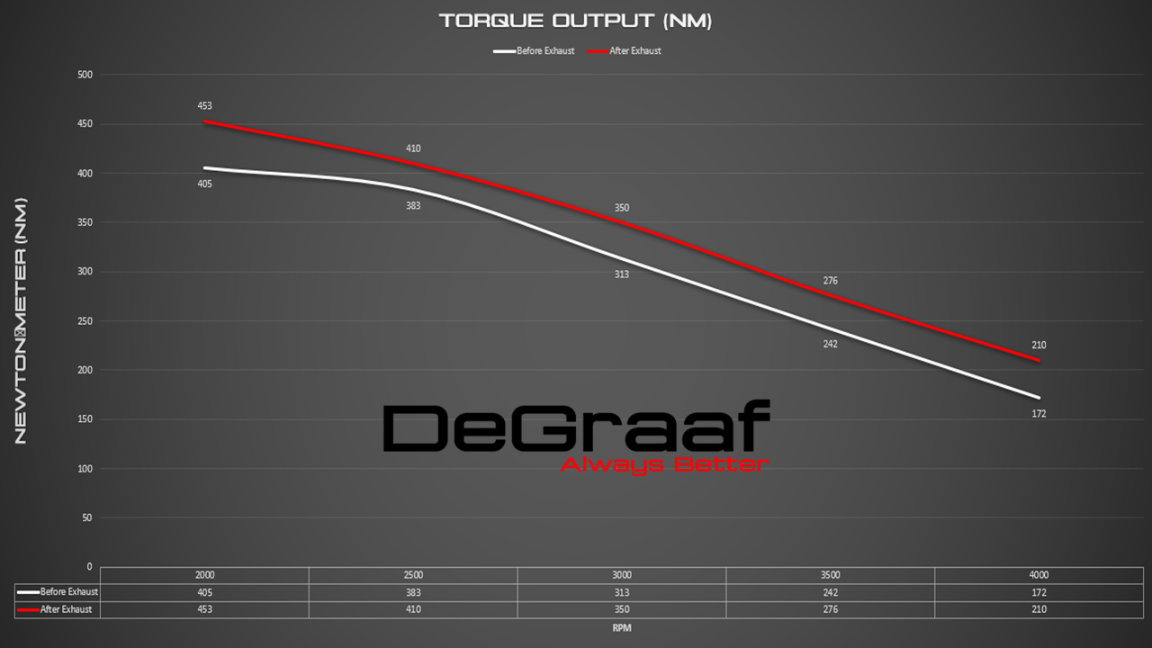 GD6 TORQUE DYNO